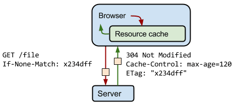 출처 : https://web.dev/articles/http-cache