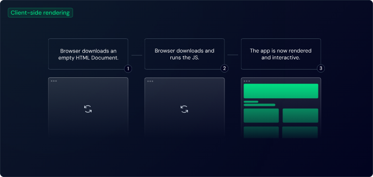 CSR (사진 출처: https://nuxt.com/docs/guide/concepts/rendering)
