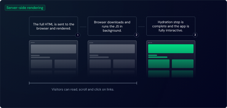 SSR (사진 출처: https://nuxt.com/docs/guide/concepts/rendering)
