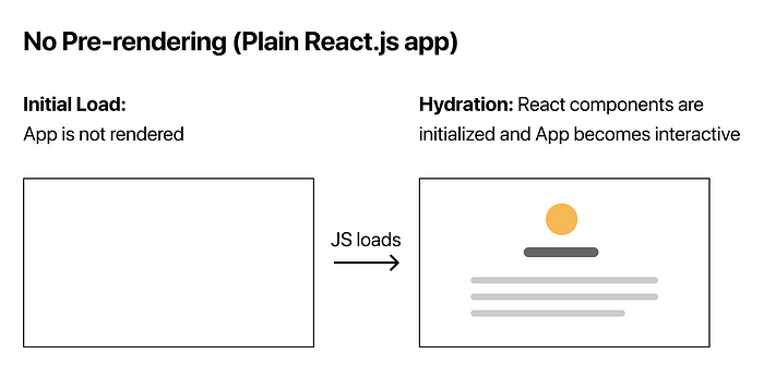 No Pre-rendering (사진출처: https://nextjs.org/learn-pages-router/basics/data-fetching/pre-rendering)