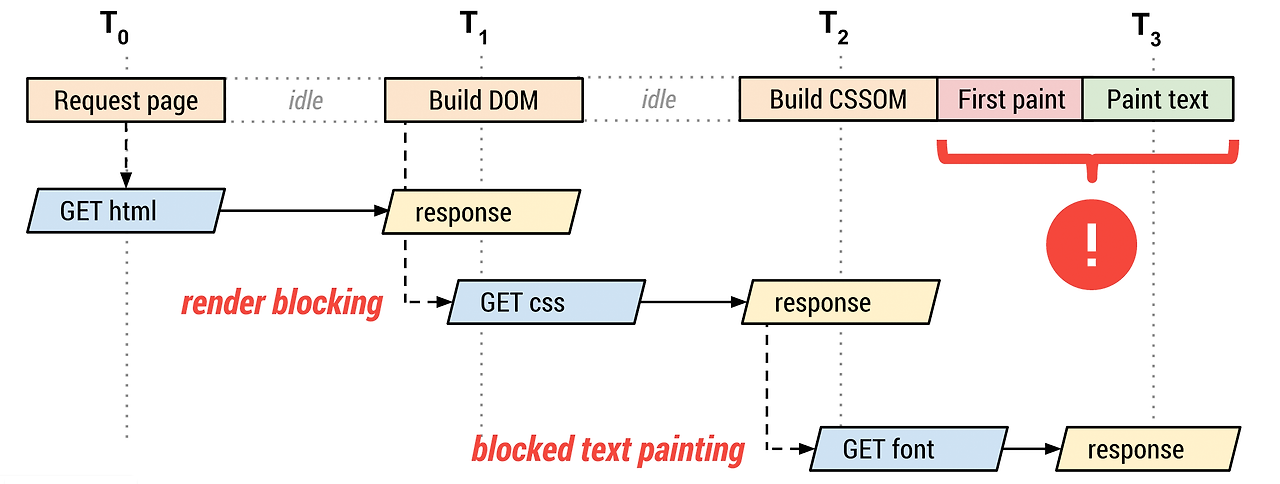 출처: https://web.dev/articles/optimize-webfont-loading?hl=ko