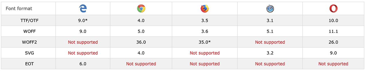 출처: https://www.w3schools.com/Css/css3_fonts.asp